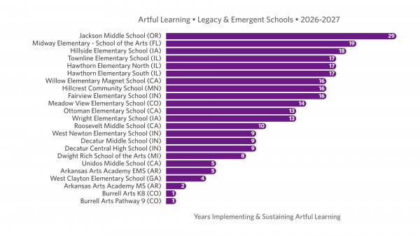 Horizontal bar chart titled Artful Learning, Legacy & Emergent Schools, 2026–2027 showing years implementing and sustaining Artful Learning at 23 schools. Jackson Middle School in Oregon has the longest history at 29 years, followed by Midway Elementary School of the Arts in Florida at 19 years and Hillside Elementary School in Iowa at 18 years; the remaining schools range from 17 to 1 year.